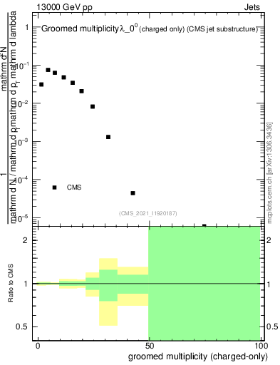 Plot of j.nch.g in 13000 GeV pp collisions