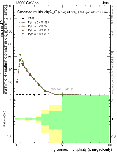 Plot of j.nch.g in 13000 GeV pp collisions