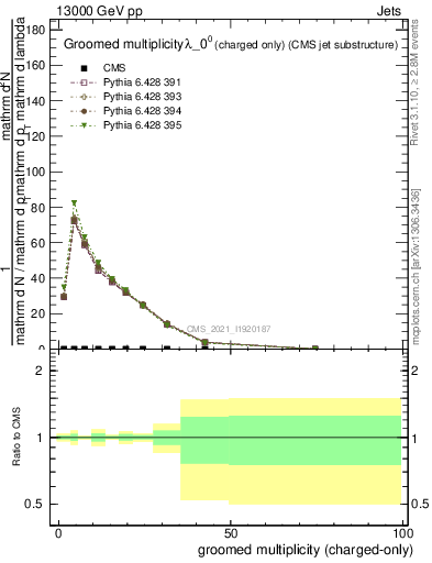 Plot of j.nch.g in 13000 GeV pp collisions