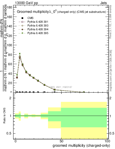 Plot of j.nch.g in 13000 GeV pp collisions