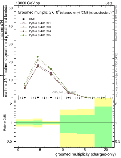 Plot of j.nch.g in 13000 GeV pp collisions