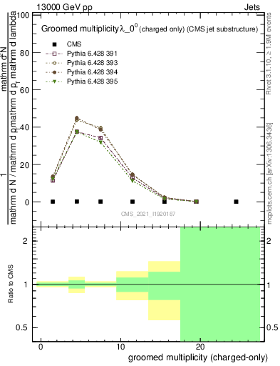 Plot of j.nch.g in 13000 GeV pp collisions