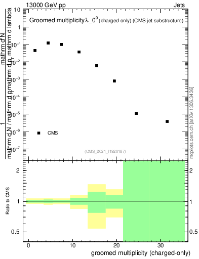 Plot of j.nch.g in 13000 GeV pp collisions