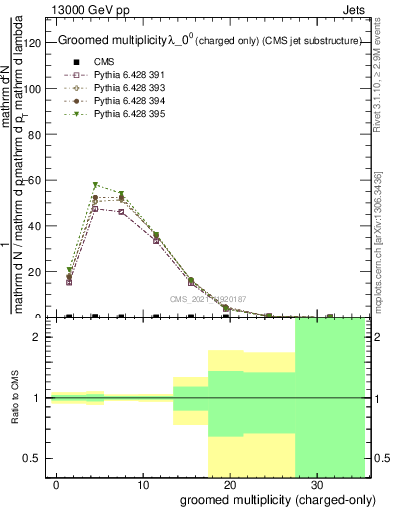 Plot of j.nch.g in 13000 GeV pp collisions