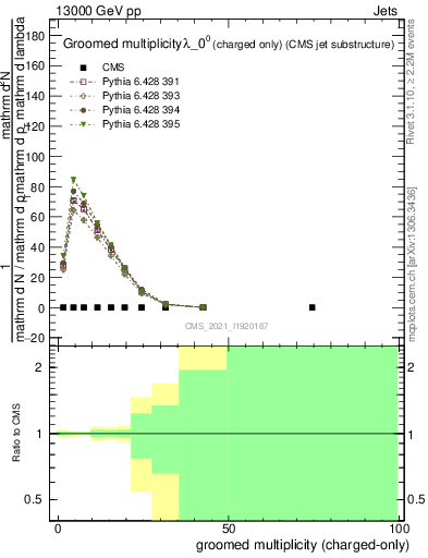 Plot of j.nch.g in 13000 GeV pp collisions