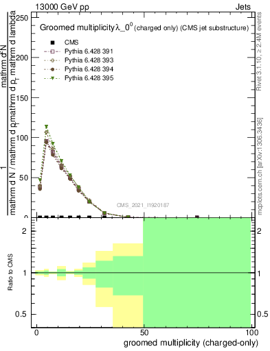 Plot of j.nch.g in 13000 GeV pp collisions