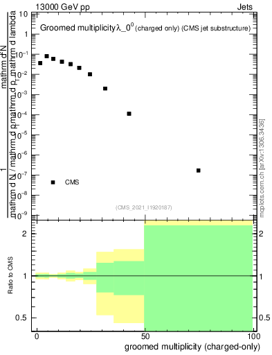 Plot of j.nch.g in 13000 GeV pp collisions