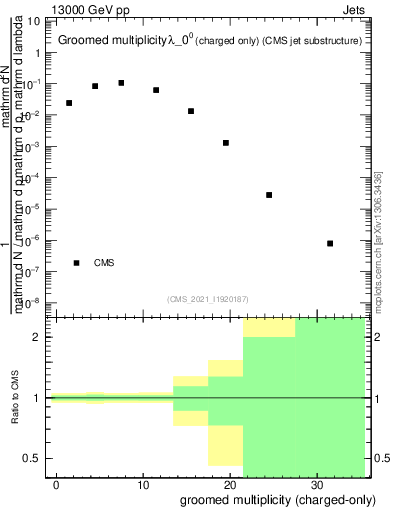 Plot of j.nch.g in 13000 GeV pp collisions