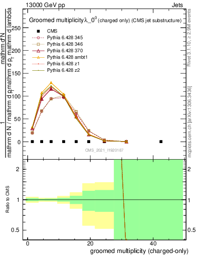 Plot of j.nch.g in 13000 GeV pp collisions