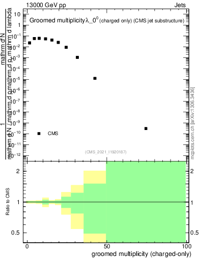 Plot of j.nch.g in 13000 GeV pp collisions