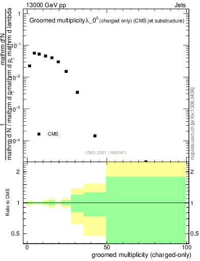 Plot of j.nch.g in 13000 GeV pp collisions