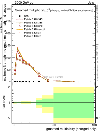 Plot of j.nch.g in 13000 GeV pp collisions