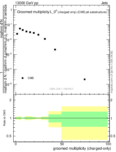 Plot of j.nch.g in 13000 GeV pp collisions