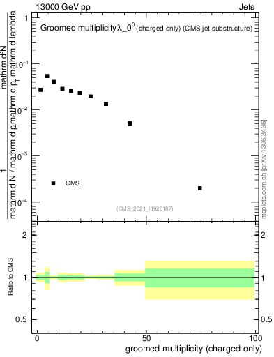 Plot of j.nch.g in 13000 GeV pp collisions