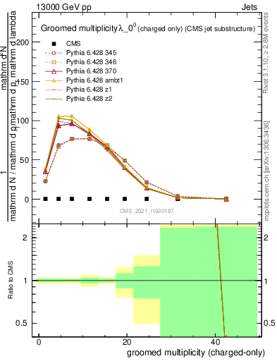 Plot of j.nch.g in 13000 GeV pp collisions