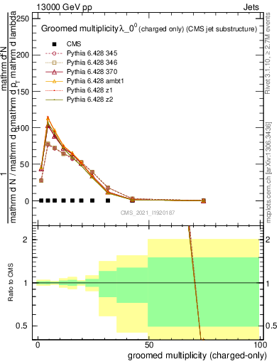 Plot of j.nch.g in 13000 GeV pp collisions