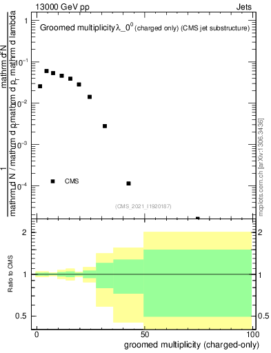 Plot of j.nch.g in 13000 GeV pp collisions