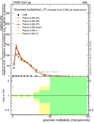 Plot of j.nch.g in 13000 GeV pp collisions