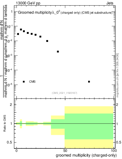 Plot of j.nch.g in 13000 GeV pp collisions