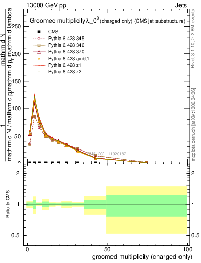 Plot of j.nch.g in 13000 GeV pp collisions