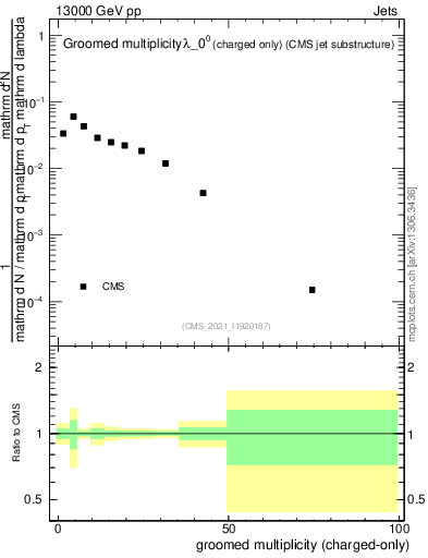 Plot of j.nch.g in 13000 GeV pp collisions