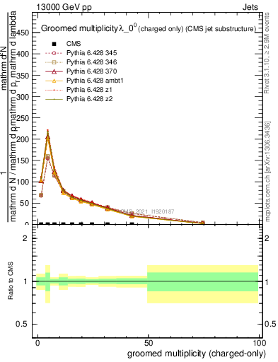 Plot of j.nch.g in 13000 GeV pp collisions