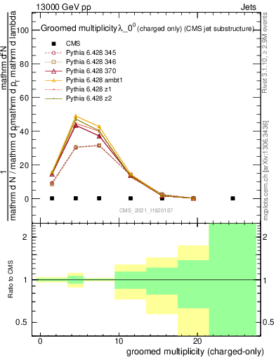 Plot of j.nch.g in 13000 GeV pp collisions