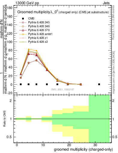 Plot of j.nch.g in 13000 GeV pp collisions