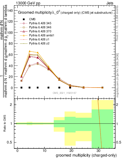 Plot of j.nch.g in 13000 GeV pp collisions