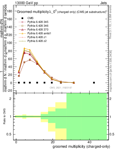 Plot of j.nch.g in 13000 GeV pp collisions