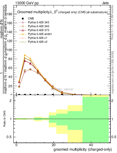 Plot of j.nch.g in 13000 GeV pp collisions