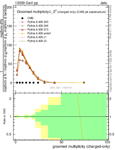 Plot of j.nch.g in 13000 GeV pp collisions