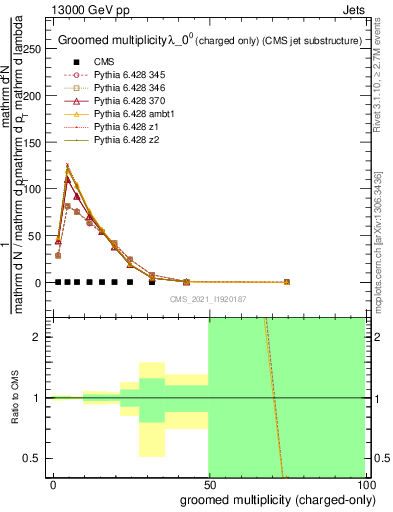 Plot of j.nch.g in 13000 GeV pp collisions