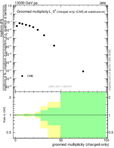 Plot of j.nch.g in 13000 GeV pp collisions