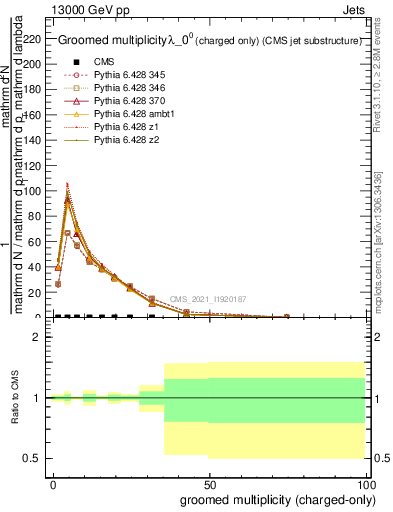 Plot of j.nch.g in 13000 GeV pp collisions