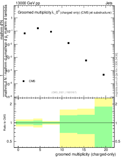 Plot of j.nch.g in 13000 GeV pp collisions