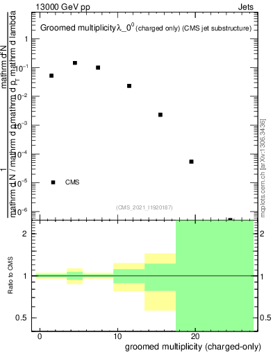 Plot of j.nch.g in 13000 GeV pp collisions