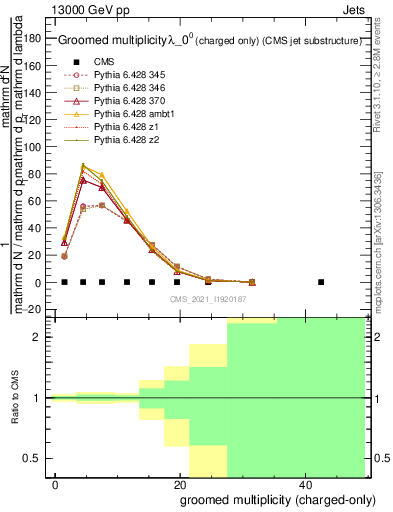 Plot of j.nch.g in 13000 GeV pp collisions