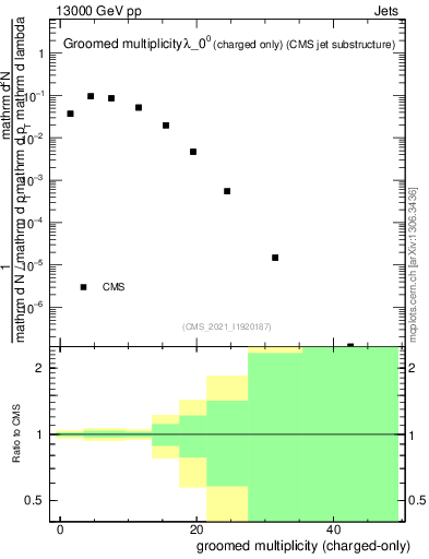 Plot of j.nch.g in 13000 GeV pp collisions