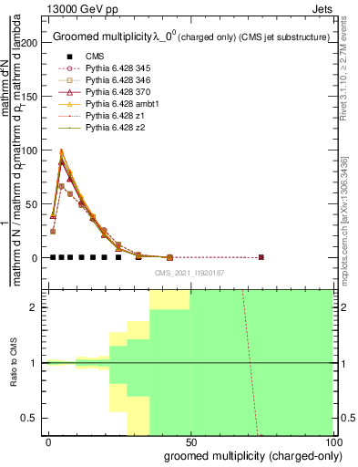 Plot of j.nch.g in 13000 GeV pp collisions