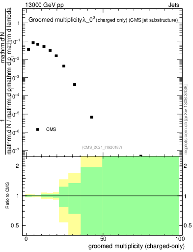 Plot of j.nch.g in 13000 GeV pp collisions