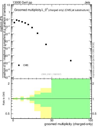 Plot of j.nch.g in 13000 GeV pp collisions