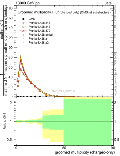 Plot of j.nch.g in 13000 GeV pp collisions