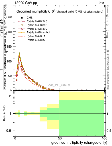 Plot of j.nch.g in 13000 GeV pp collisions