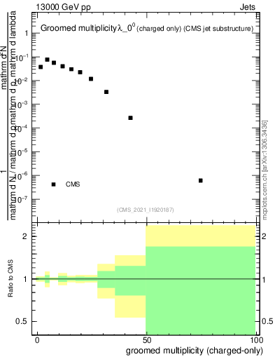 Plot of j.nch.g in 13000 GeV pp collisions