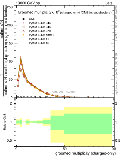 Plot of j.nch.g in 13000 GeV pp collisions