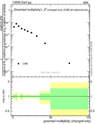 Plot of j.nch.g in 13000 GeV pp collisions