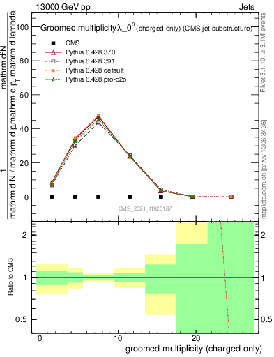 Plot of j.nch.g in 13000 GeV pp collisions