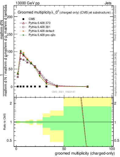 Plot of j.nch.g in 13000 GeV pp collisions