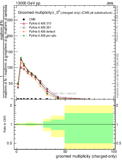 Plot of j.nch.g in 13000 GeV pp collisions